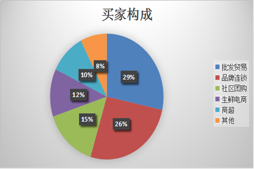 世界水果产业博览会买家构成