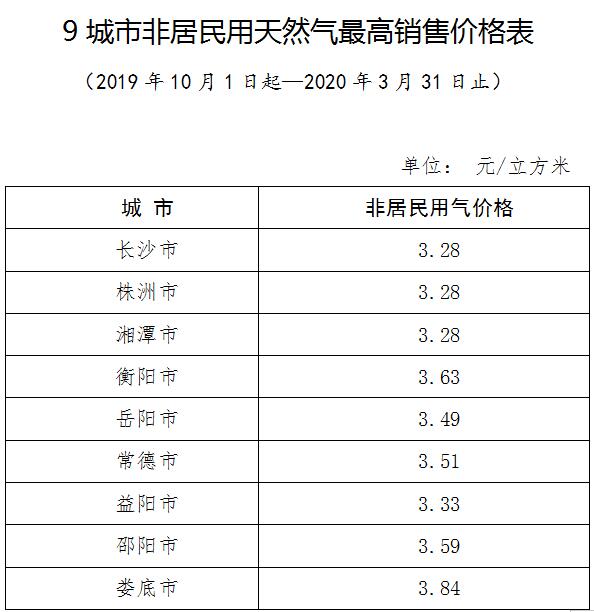 2019年10月起湖南9市天然氣漲價每立方米漲了多少錢