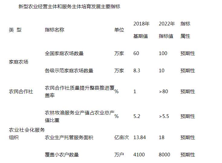 新型农业经营主体和服务主体培育发展主要指标