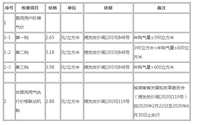 2020年长沙燃气价格多少钱一立方