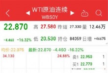 国际油价逼近20$具体是什么情况？暴跌原因是