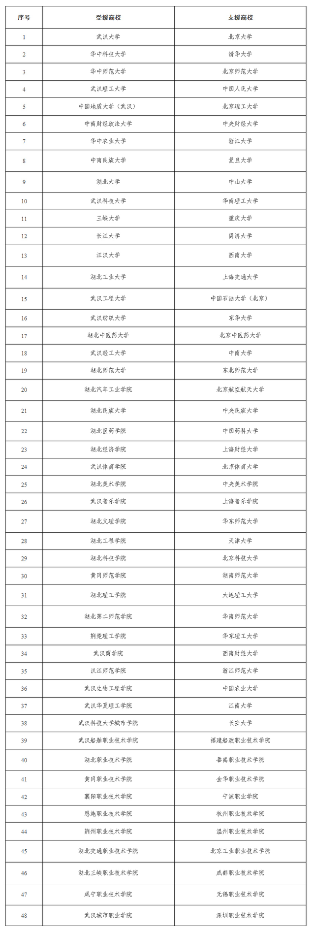 全国高校与湖北高校结对就业帮扶名单