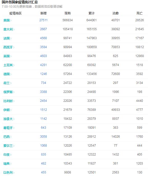 各国目前防疫情况