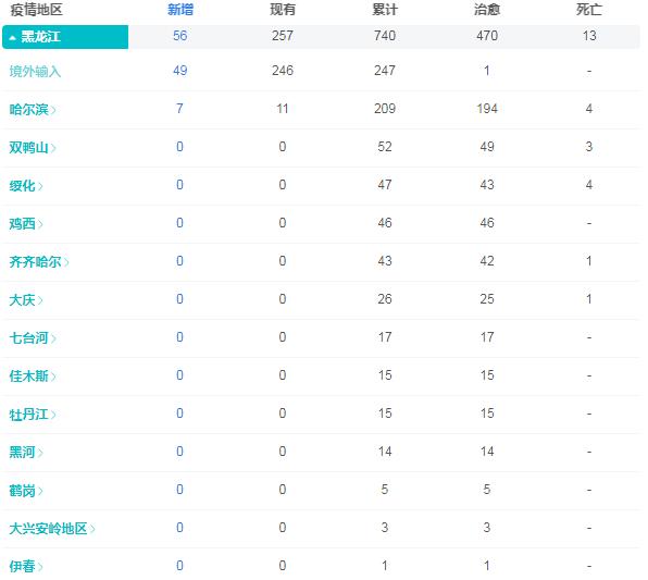 黑龙江最新疫情