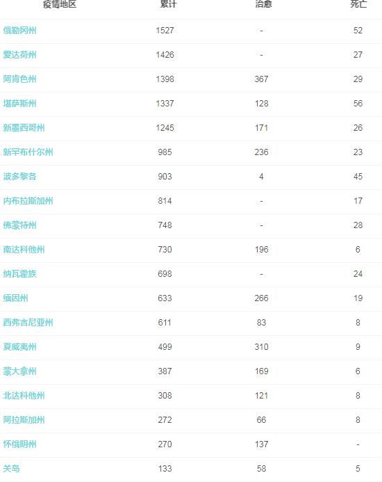 美国新冠肺炎最新确诊人数