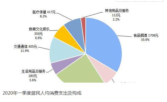 一季度人均可支配收入8561元！具体下降了多少