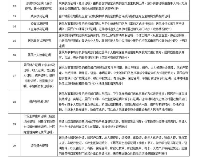 社区不再开具无犯罪记录等20项证明！具体是哪20项？附政策原文