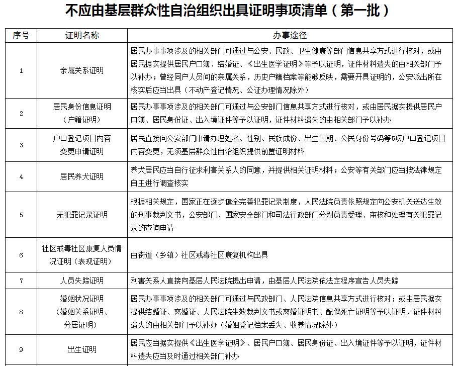 这20项证明不再由社区开具具体是哪20项证明附意见全文