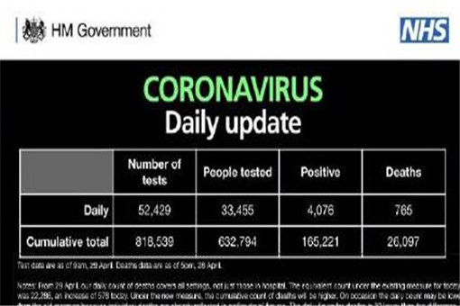英国修正新冠肺炎死亡人数！为何要修正？附最新数据变化！