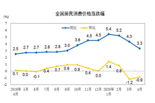 4月CPI同比上涨3.3%说明什么？附各类商品变动最新情况！