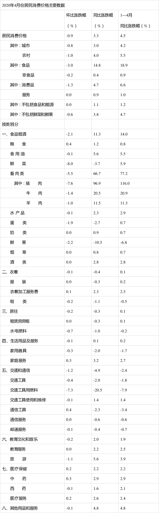 4月CPI同比上涨3.3%说明什么？附各类商品变动最新情况！