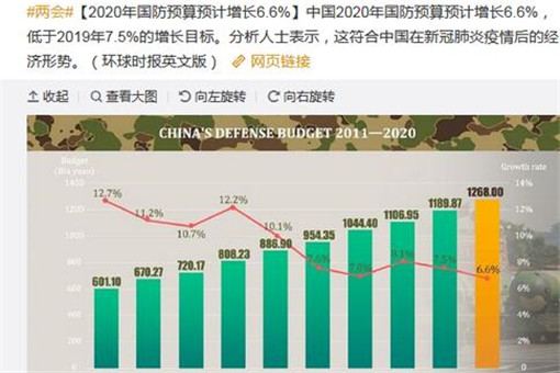 今年的国防预算预计将增长6.6%。比去年少了