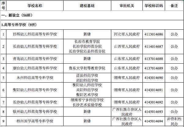 教育部撤销3所大学！他们是哪三个？为什么要撤回？详情附后！