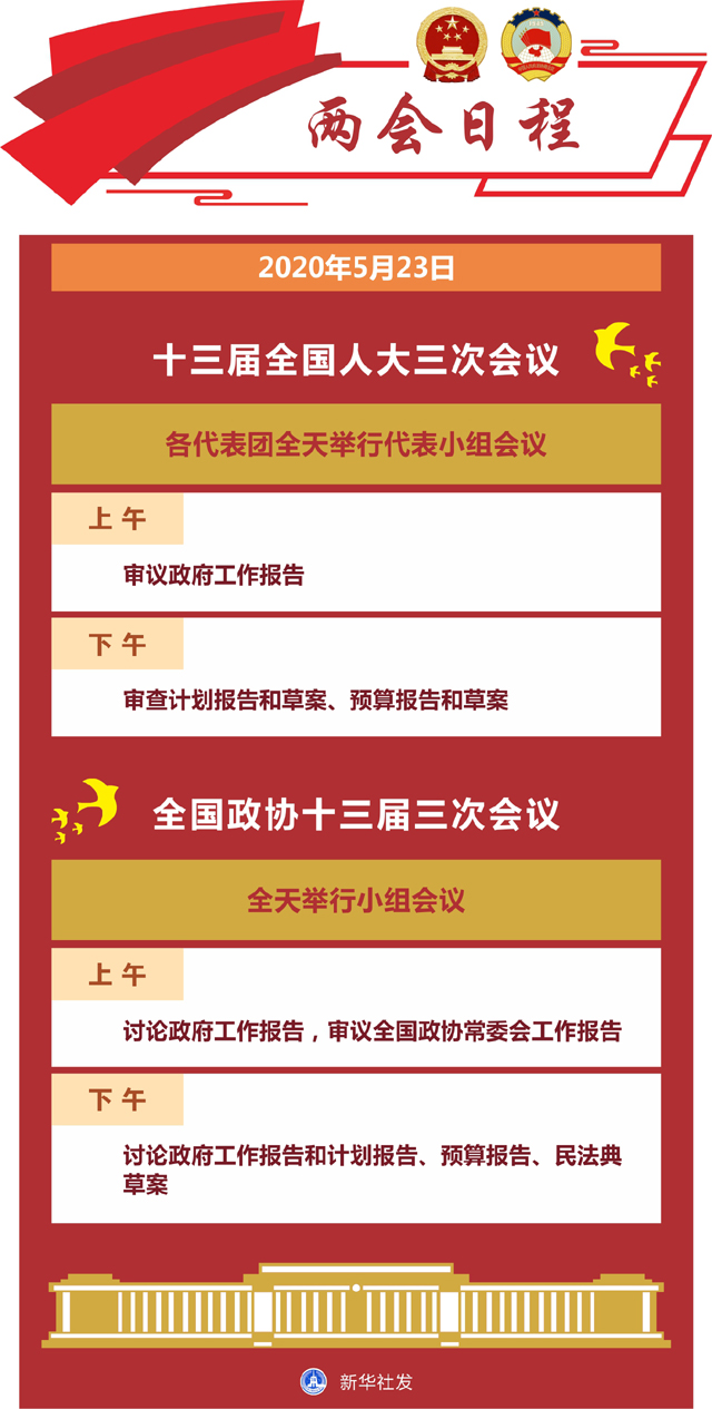 5月23日，NPC和CPPCC将重点审查和讨论政府工作报告、NPC审查计划报告和预算报告。