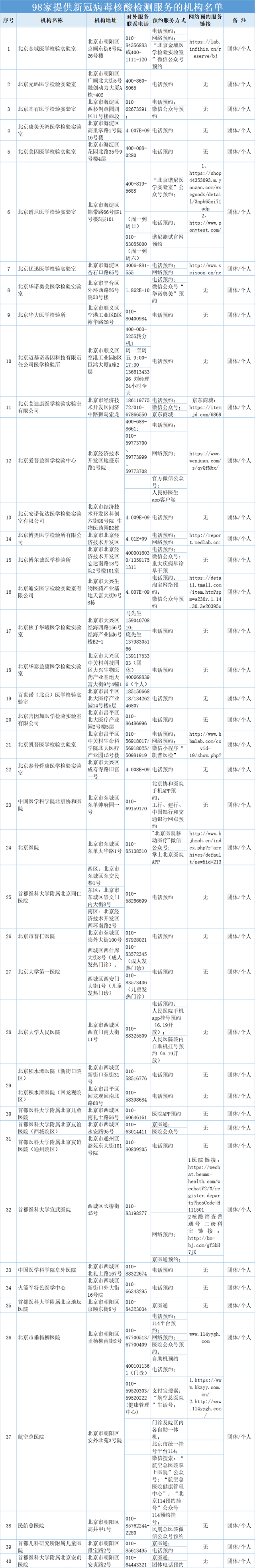 在北京哪里可以做核酸检测？核酸检测是免费的吗？附件是测试组织的列表！