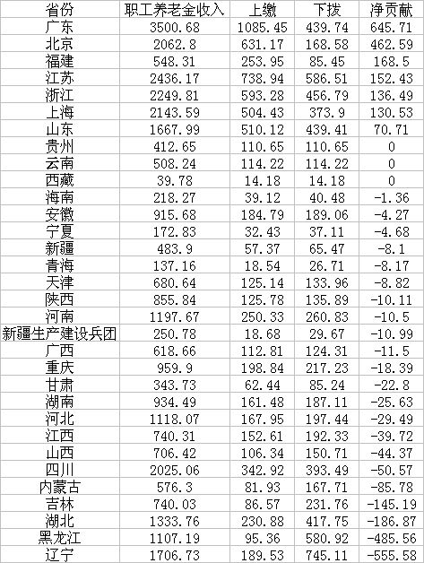 到2020年，中央养老金调整将超过7000亿！哪个省贡献最大？附上具体细节！