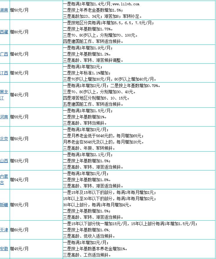 31省份养老金已全部上涨