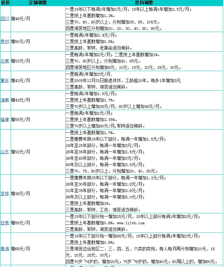 31省份养老金已全部上涨