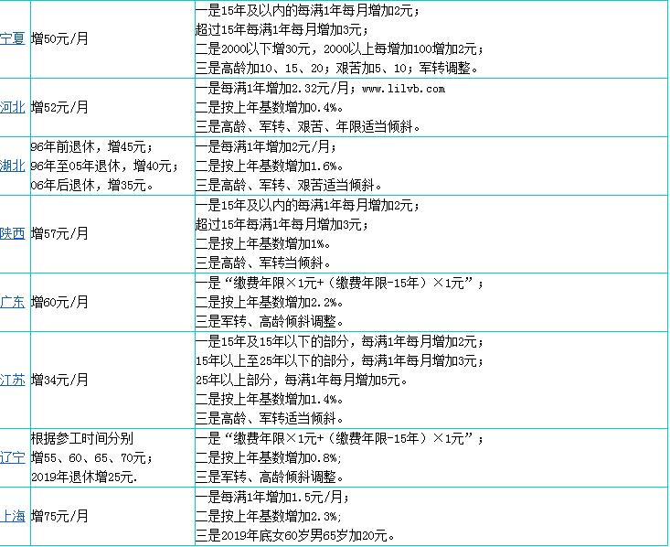 31省份养老金已全部上涨