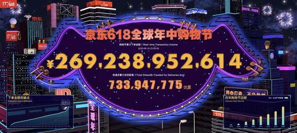 京东618下单金额达2692亿，这些品类消费者最