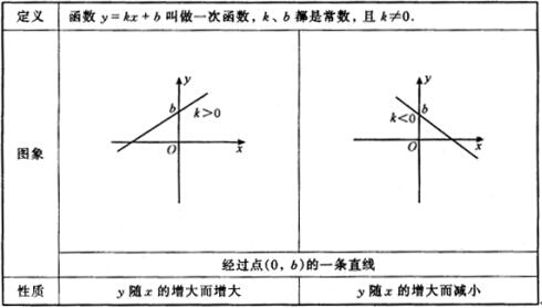 一次函数的图像性质是什么？