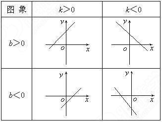 一次函数的图像性质是什么？