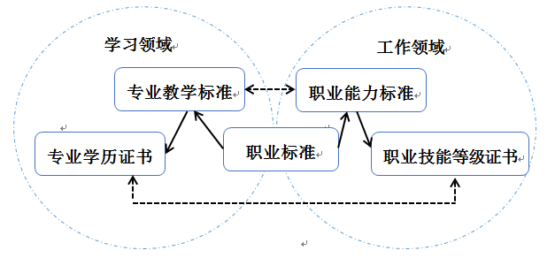 1+x证书是什么证书？