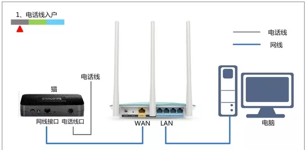 wan口未连接是什么意思？