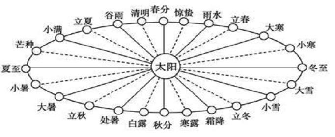 二十四节气的名称是什么？