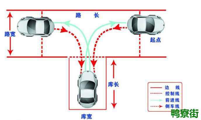 科目二倒车入库的方法是什么？