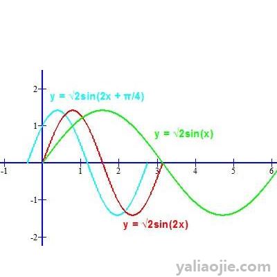 sin2x等于多少？