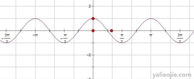 sin2x等于多少？