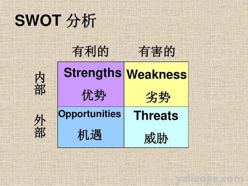 swot四个字母分别代表什么？