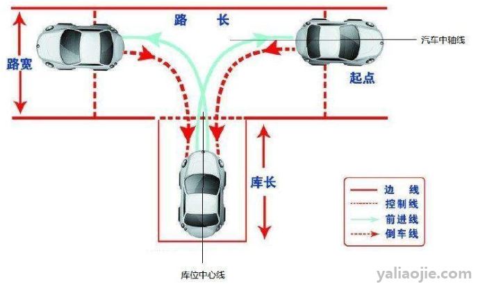 倒车入库怎么修方向与位置？