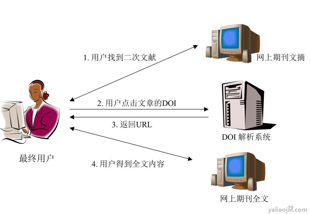 doi网络语言是什么意思？