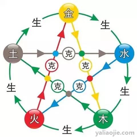 五行相生相克的口诀是什么？