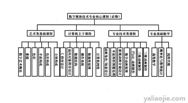 数字媒体技术专业主要学什么？