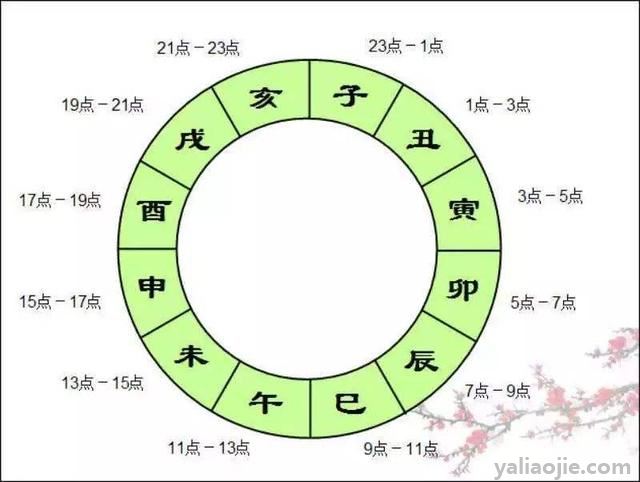 舊式記時法也用地支表示次序,如子時,丑時等.子醜寅卯辰巳