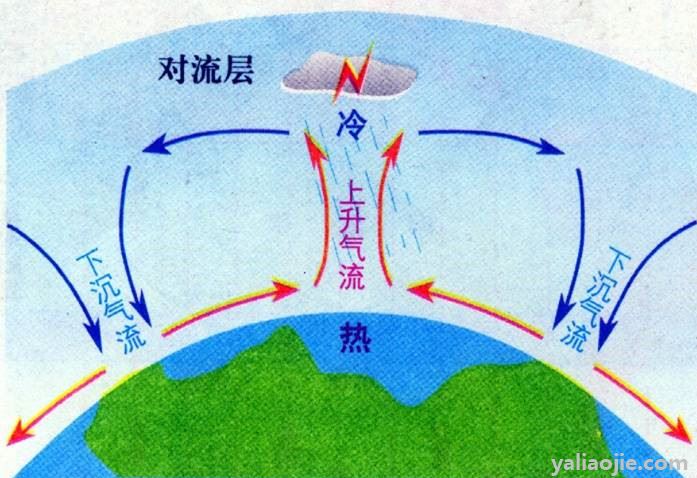 风雨雷电一般发生在大气层的什么中？