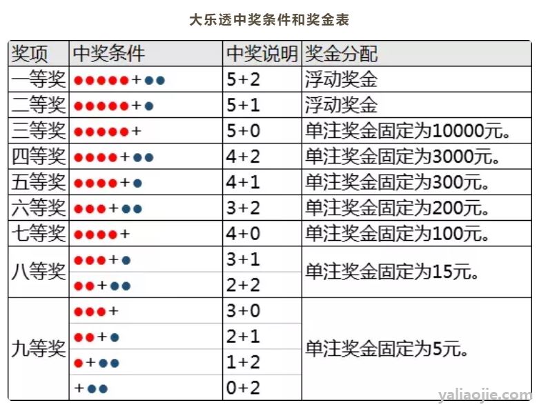 大乐透中奖规则是怎样的？