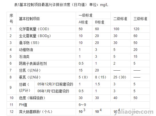 一级a和一级b排放标准是什么？