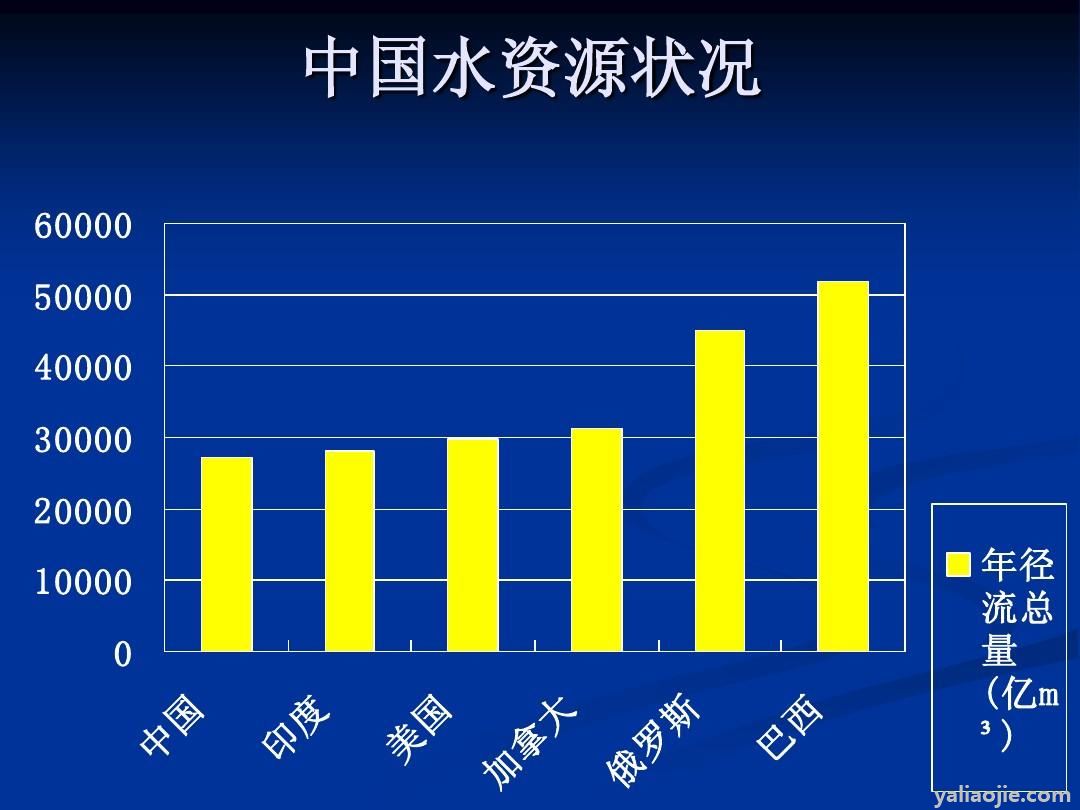 我国水资源总量居世界第几位？