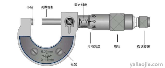 螺旋测微器的读数方法有哪些？