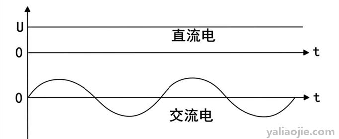 交流电和直流电的区别是什么？交流电和直流电