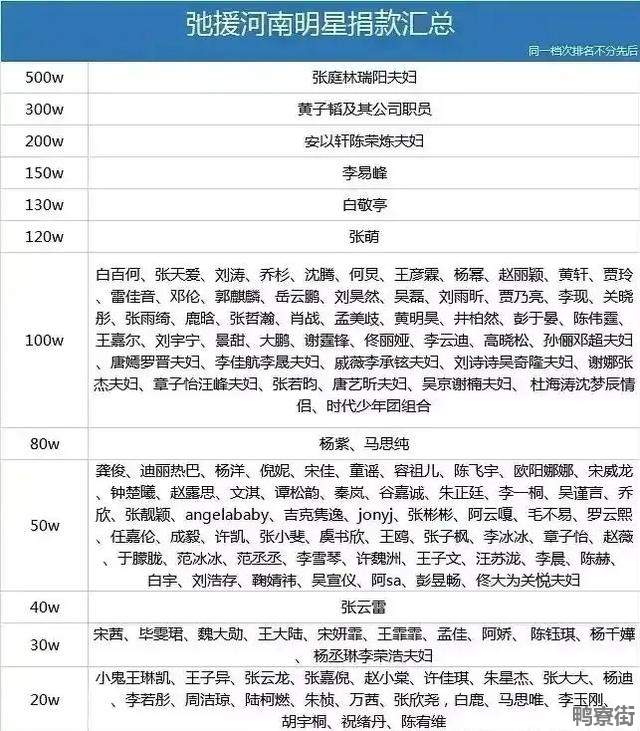 明星捐款河南名单 明星捐款河南名单周深