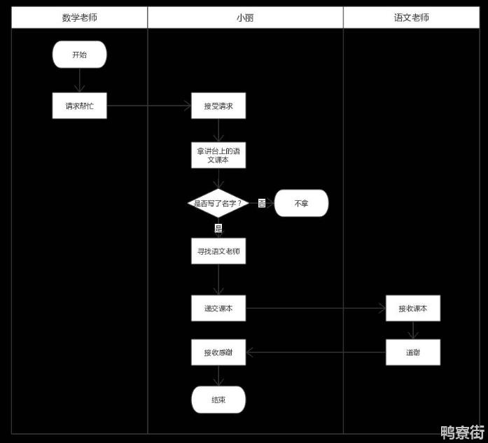 流程图用什么符界定研究过程？