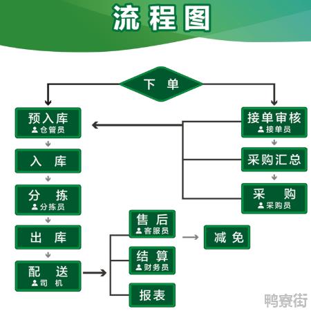 流程图用什么符界定研究过程？