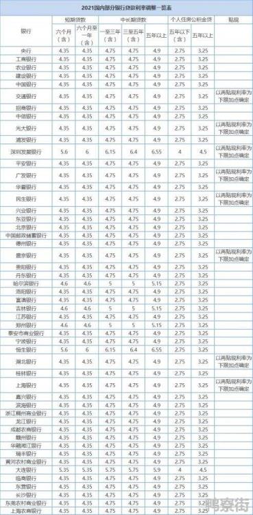 2021房贷利率最新利率表是怎样的