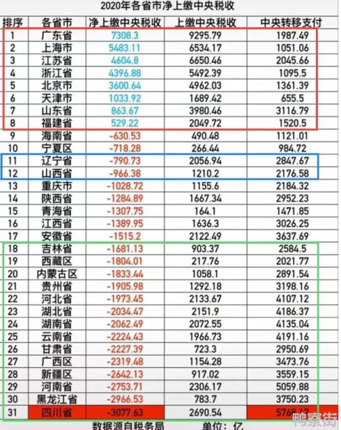 各省上缴中央税收排名是怎样的