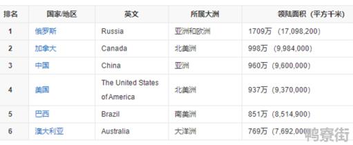 中国的国土面积排名世界第几位